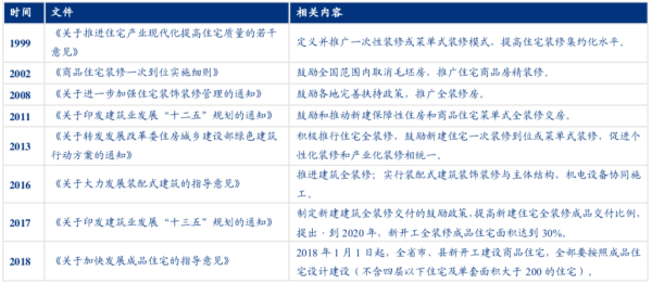 資料來源：住房城鄉(xiāng)建設(shè)部，觀研天下